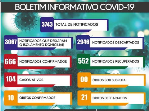 Itaúna registra 34 novos casos positivos de Covid-19