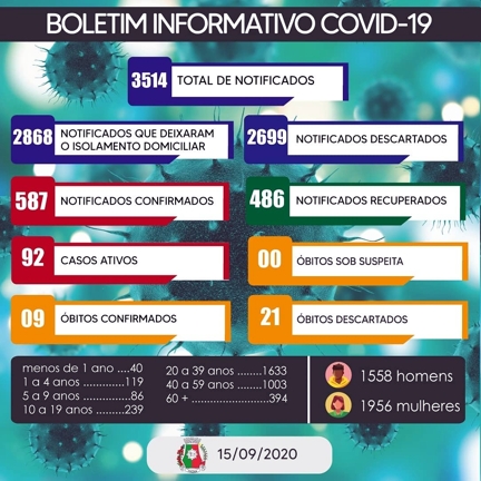 Itaúna registra 9ª morte causada pela Covid-19