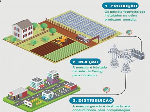 Cemig SIM oferece energia mais barata para empresas