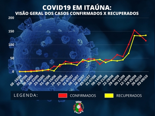 Covid-19 já matou 20 em Itaúna que chegou a 1036 infectados
