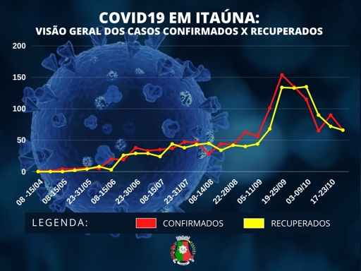 COVID-19 – Novos casos e ocupação de leitos do CTI aumentam