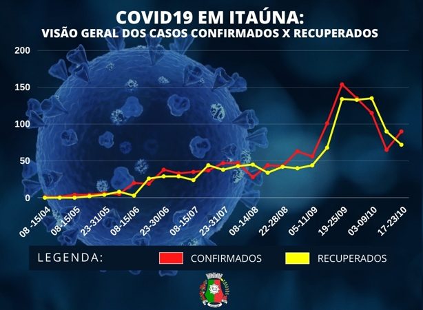 Boletim registra mais 90 casos de infecção em Itaúna em uma semana