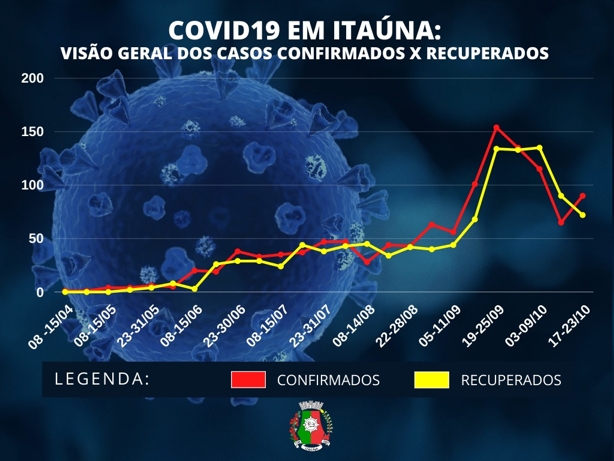Boletim registra mais 90 casos de infecção em Itaúna em uma semana