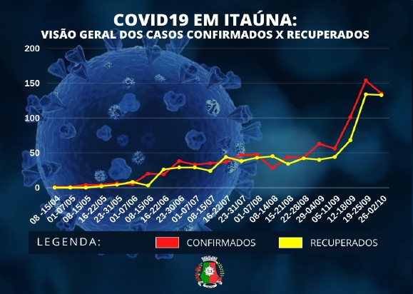 Registros de novos infectados da Covid-19 crescem assustadoramente em Itaúna