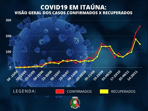 262 novos casos em sete dias e o registro de mais 2 mortes