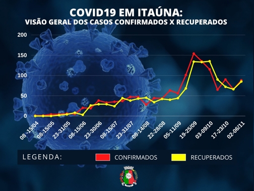 Lotação do CTI dá uma trégua, mas novos casos não param: mais 88 na semana passada