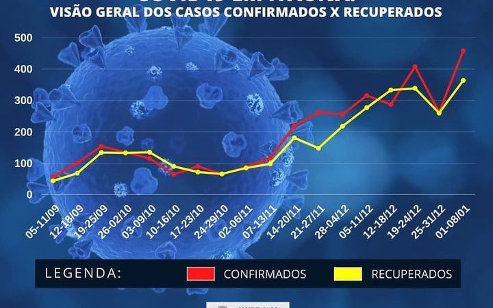 Semana registrou 458 novos infectados pela Covid-19 em Itaúna e três mortes