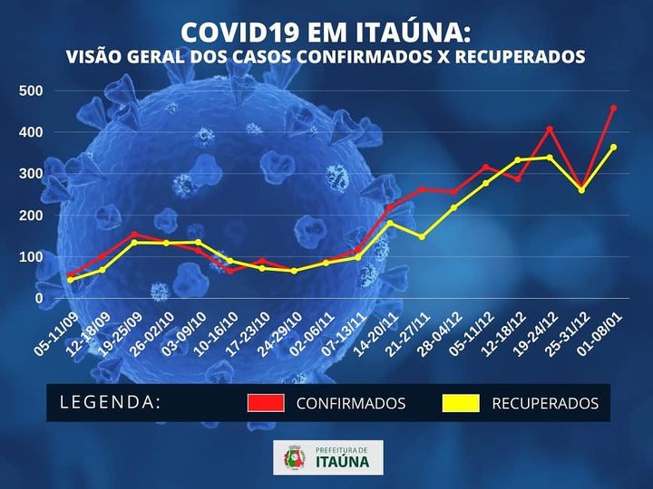 Semana registrou 458 novos infectados pela Covid-19 em Itaúna e três mortes