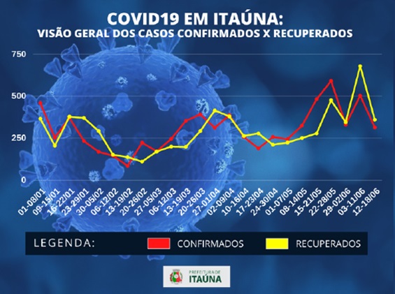 Números da Covid-19 na cidade são altos, mas medidas de controle continuam tímidas