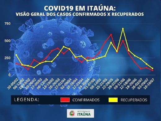 Semana foi tranquila na cidade e no estado com a epidemia