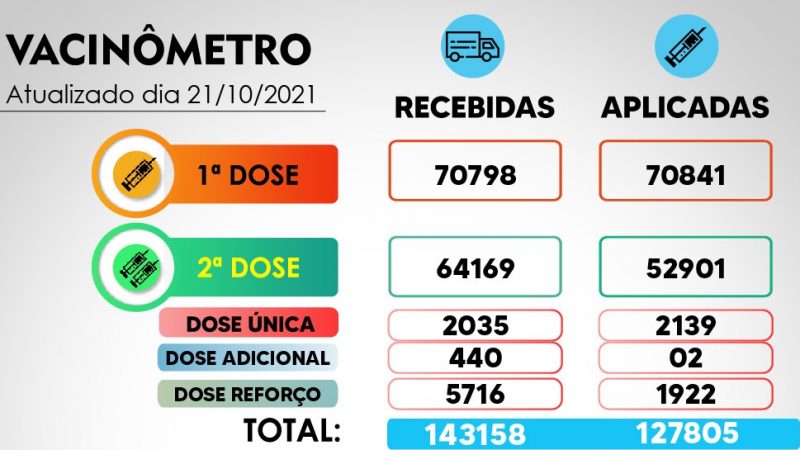 Itaúna já completou a vacinação de 55.040 pessoas