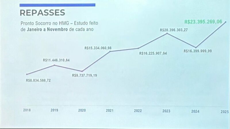 Prefeitura repassa em dezembro ao hospital Manoel Gonçalves mais de R$ 5 milhões