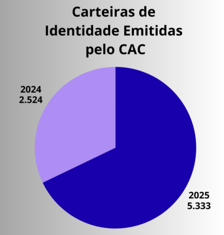 Agendamento para emissão da Carteira de Identidade será feito exclusivamente pela internet